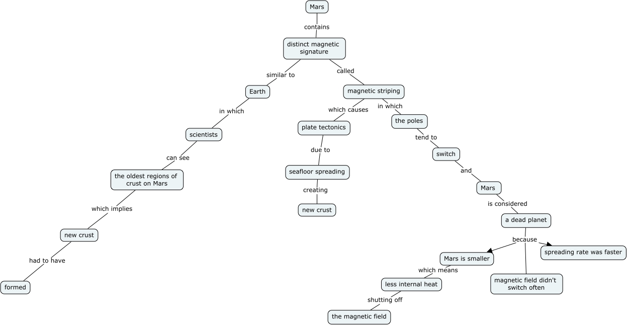 Mars Plate Tectonics Concept Map